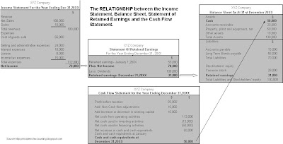 What is the relationship between income statement balance sheet and